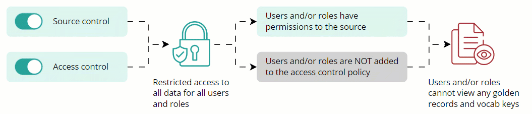 Diagram: with both controls on, users or roles that have source permissions but are not added to the access control policy cannot view any golden records or vocabulary keys