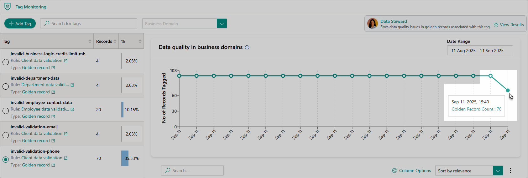 The Data quality in business domains chart where the number of tagged records drops at the latest data point, with a tooltip showing Golden Record Count 70