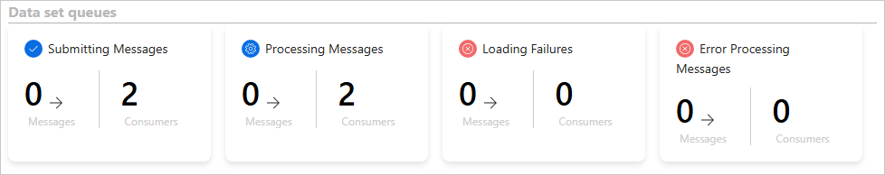 Data set queues section with tiles for Submitting Messages, Processing Messages, Loading Failures, and Error Processing Messages, each with message and consumer counts
