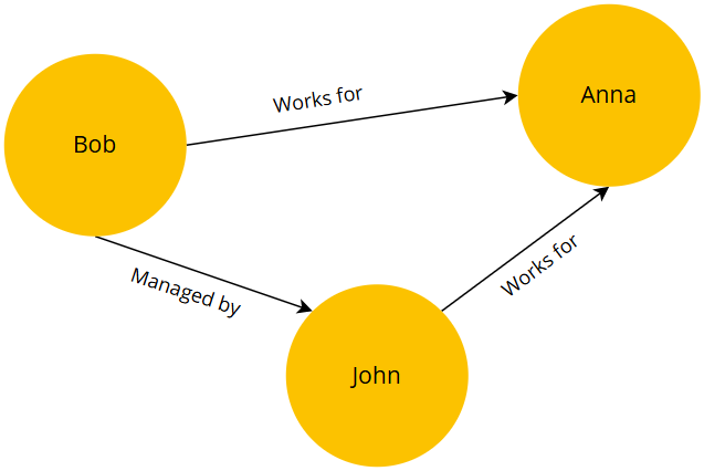 Diagram: golden records Bob, John and Anna linked by edges: Bob works for Anna, Bob is managed by John, and John works for Anna