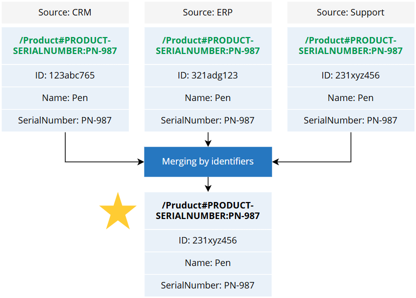 Diagram: CRM, ERP and Support records all get the identifier /Product#PRODUCT-SERIALNUMBER:PN-987, so merging by identifiers combines them into one golden record