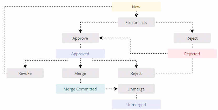 Group of duplicates status workflow: New, fix conflicts, then Approve to Approved or Reject to Rejected; Approved groups can be revoked, rejected or merged to Merge Committed, and then unmerged to Unmerged