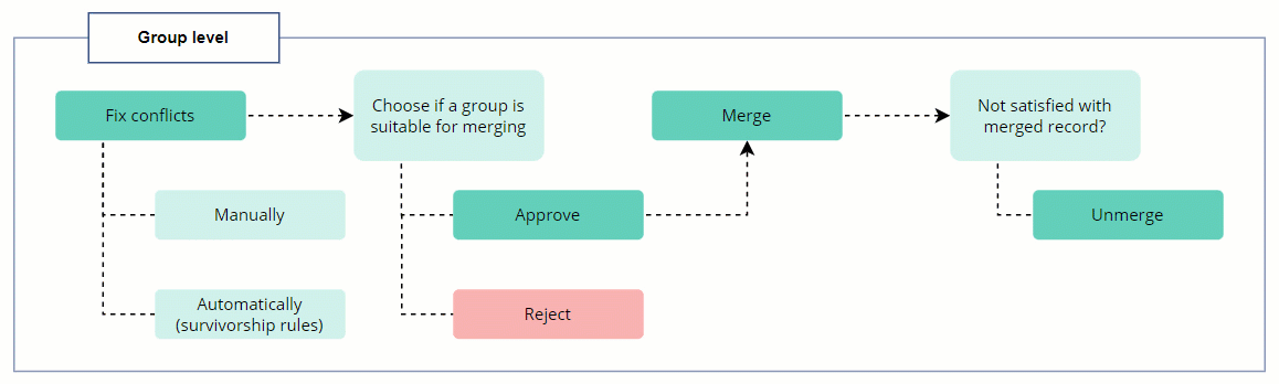 Group workflow diagram: fix conflicts manually or automatically, approve or reject the group, merge approved groups, and unmerge if not satisfied