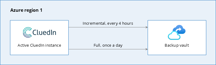 Diagram: in Azure region 1, the active CluedIn instance sends incremental backups every 4 hours and a full backup once a day to a backup vault