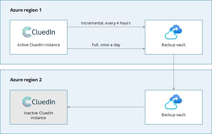 Diagram: region 1 instance backs up to a vault copied to a vault in Azure region 2, from which an inactive CluedIn instance in region 2 can be restored