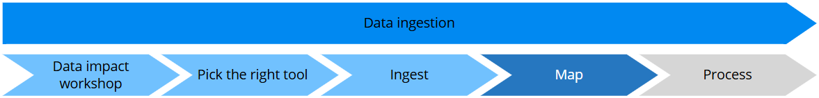 Data ingestion steps: data impact workshop, pick the right tool, ingest, map, process, with Map highlighted as the current step