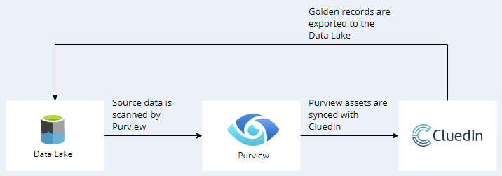 Purview flow: source data in the Data Lake is scanned by Purview, Purview assets are synced with CluedIn, and golden records are exported back to the Data Lake
