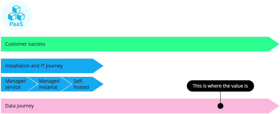 PaaS journey: customer success runs throughout; a short installation and IT journey (managed service, managed instance, or self-hosted); and the data journey, which is where the value is