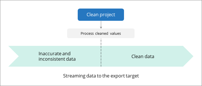 Diagram: after cleaned values are processed, the stream sends clean data instead of inaccurate data to the export target