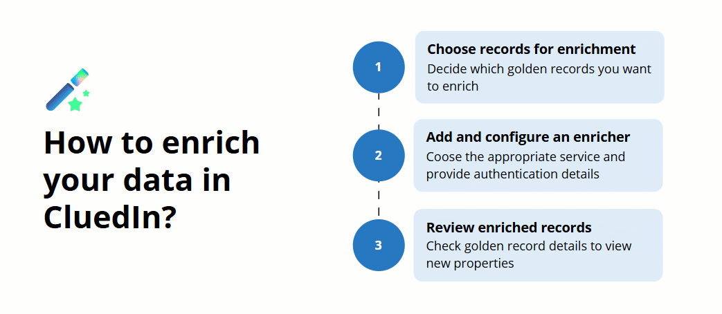 How to enrich your data in CluedIn: 1 choose records for enrichment, 2 add and configure an enricher, 3 review enriched records for new properties
